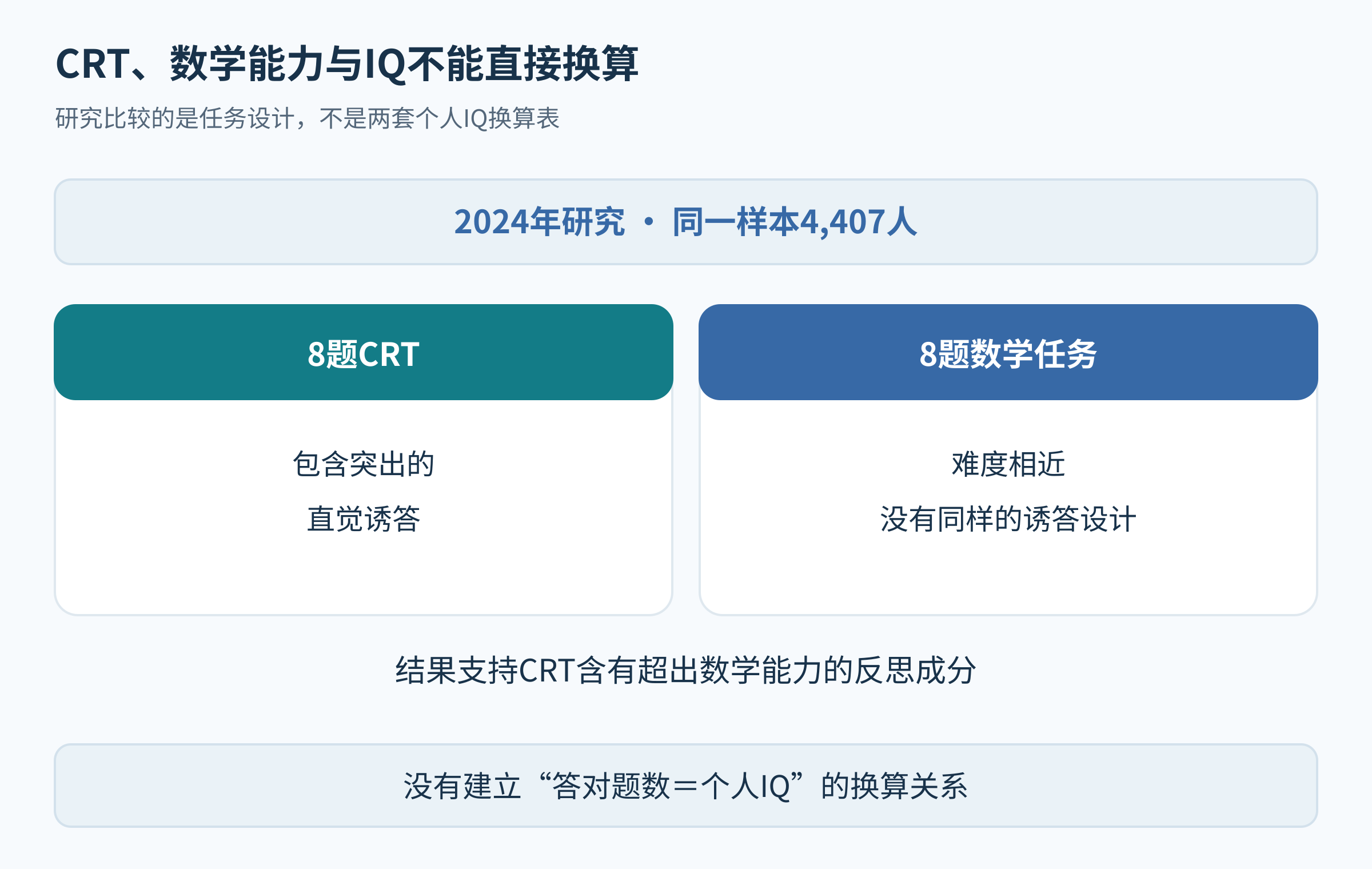 CRT与数学任务两卡展示相同题数和不同设计特点,并在下方标出与IQ无换算关系