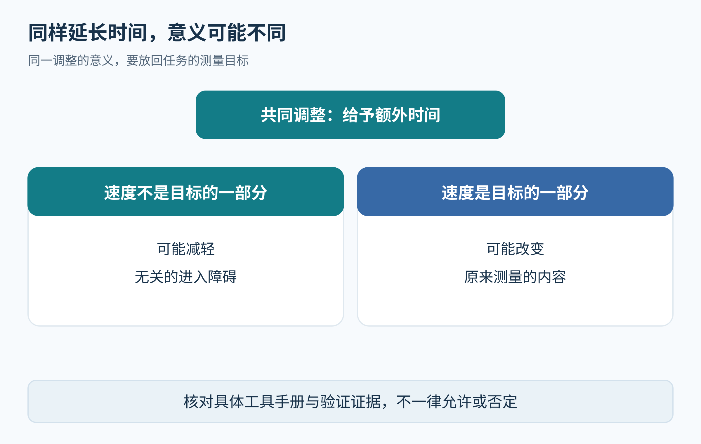 额外时间在速度非目标与速度属于目标两种任务中需要不同判断