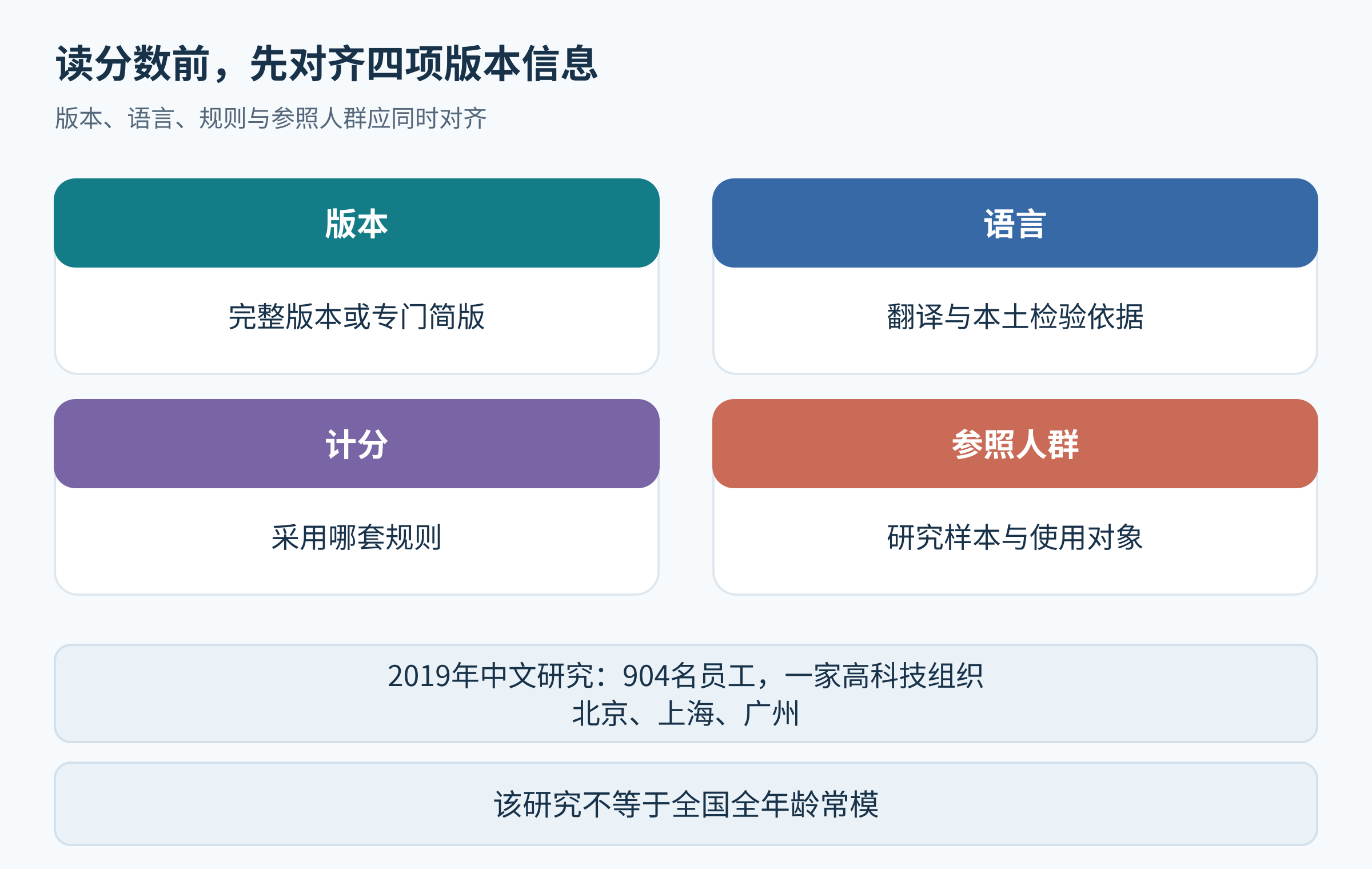 版本、语言、计分、样本人群四个核对框与中文研究范围说明