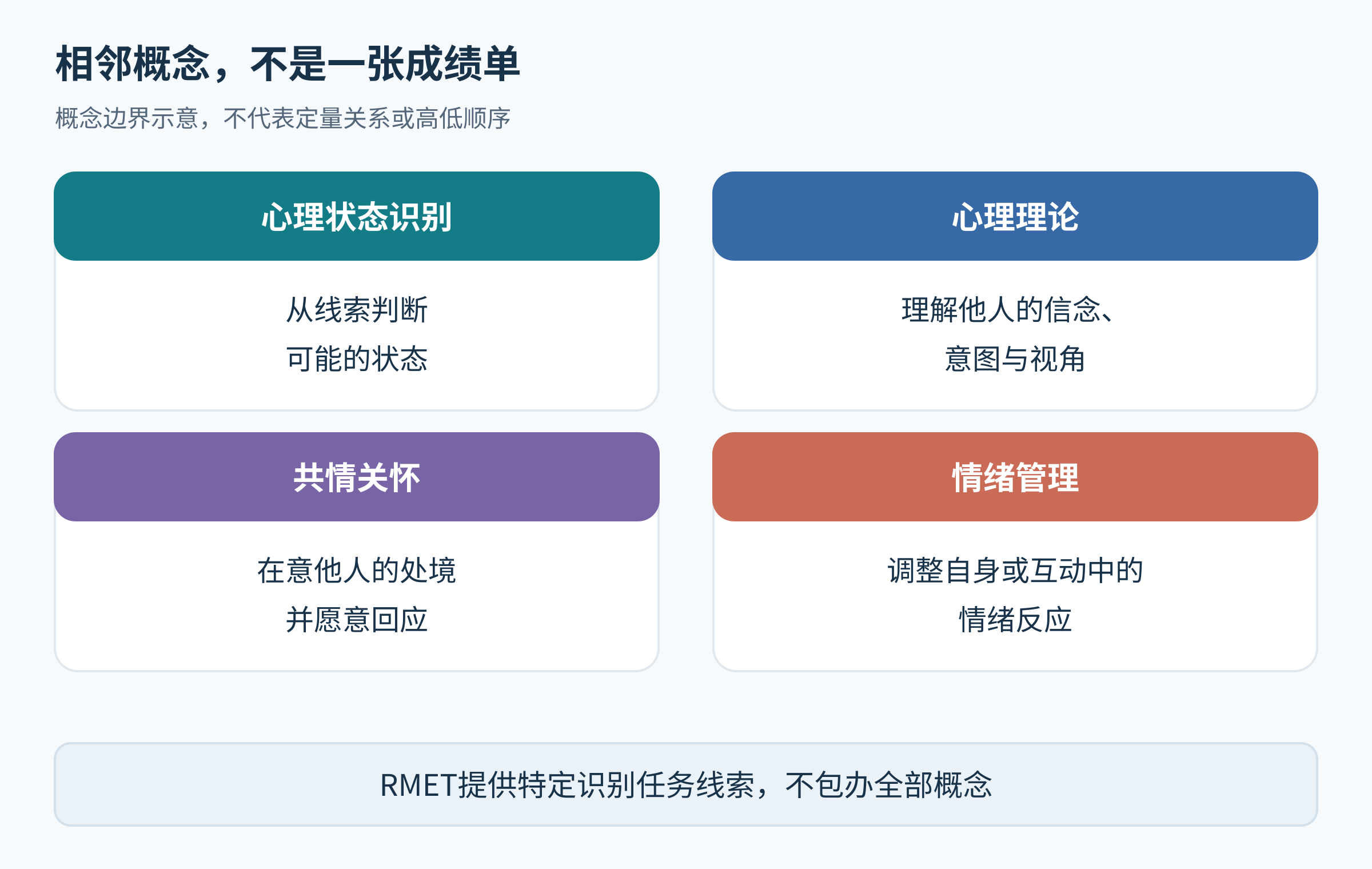 四个平行概念卡及其不同问题,不使用带定量意味的维恩图