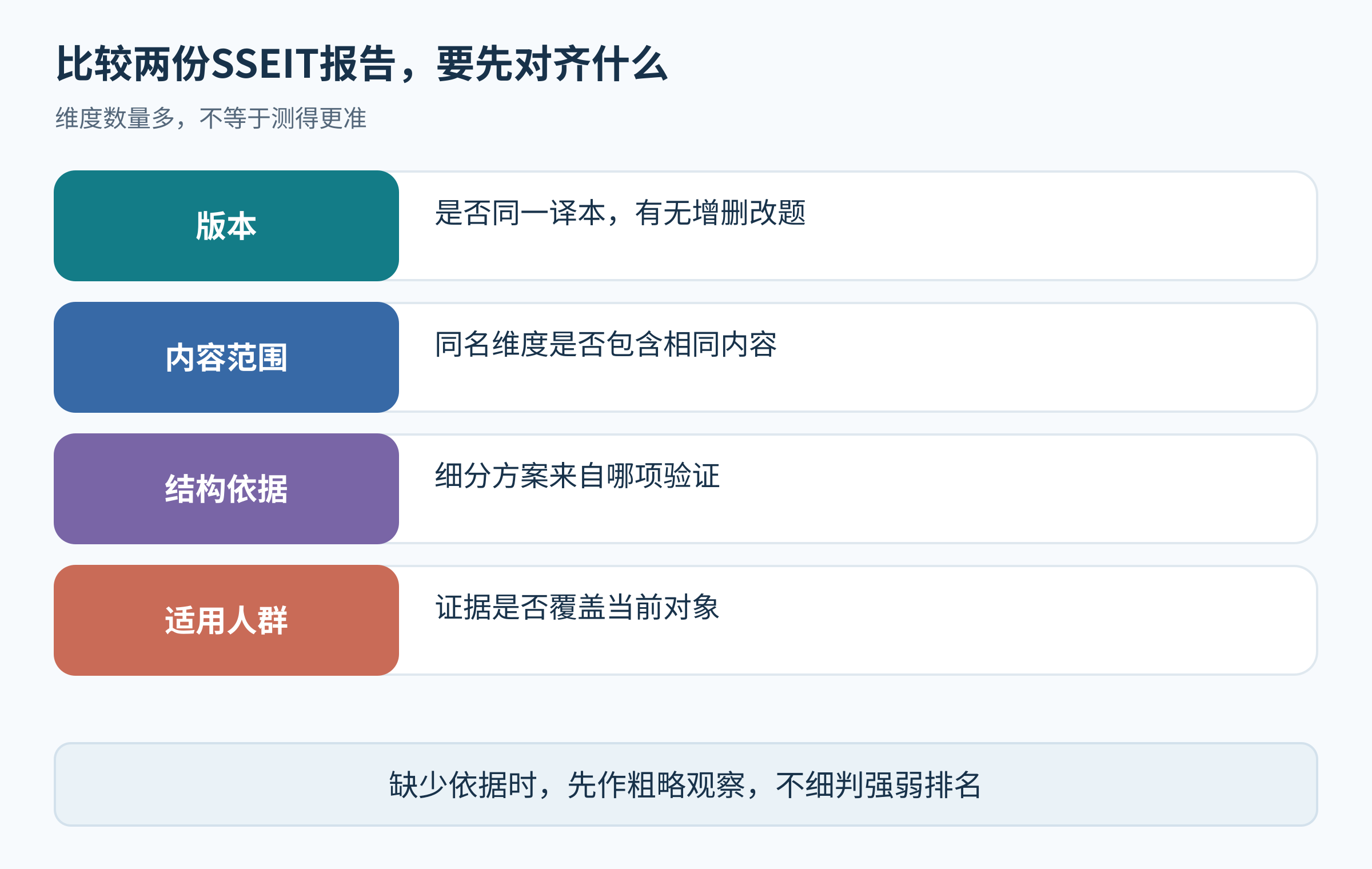 两份报告对比时需要核对的四项信息，维度数量不作为优劣排名