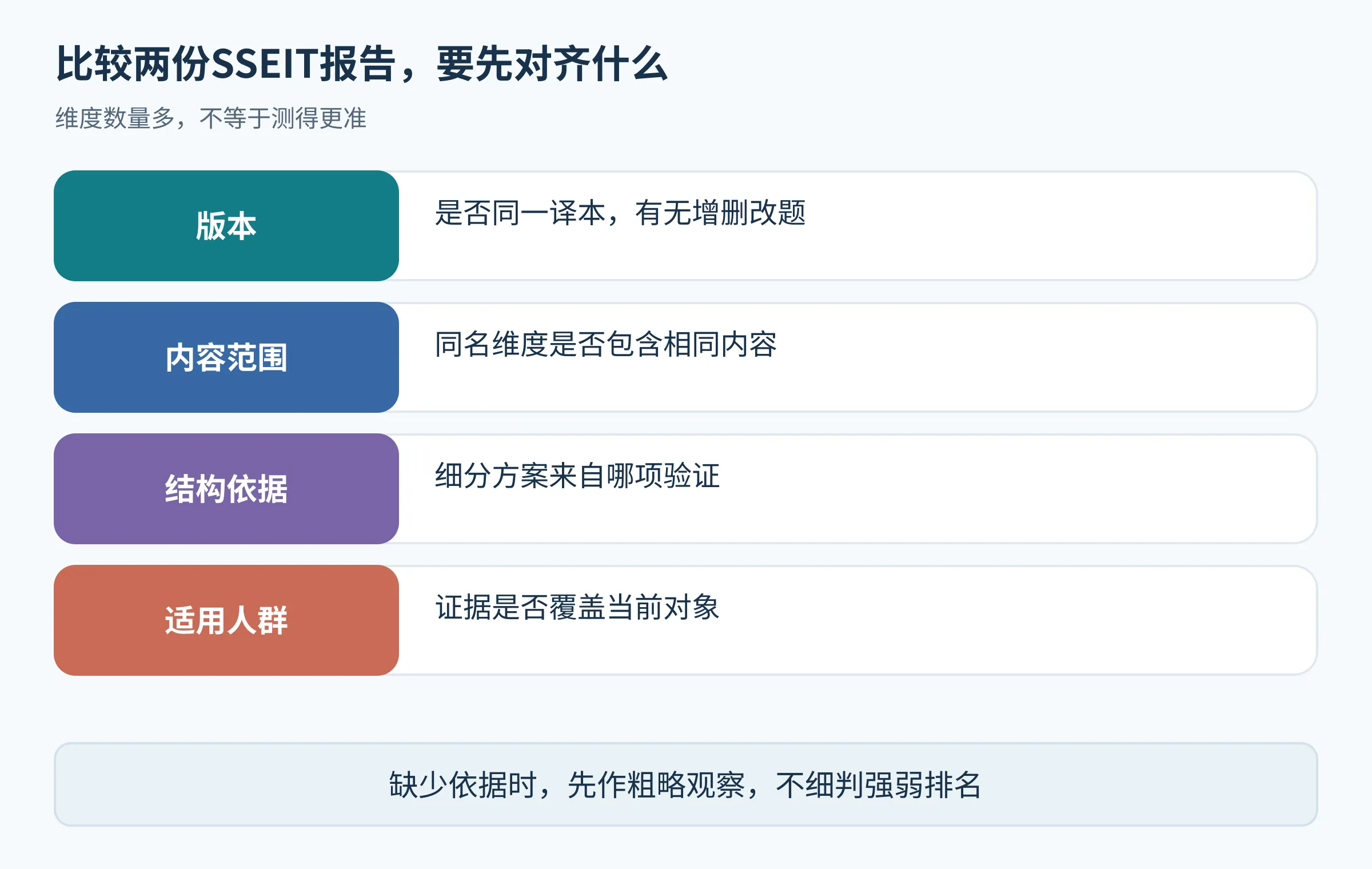 两份报告对比时需要核对的四项信息,维度数量不作为优劣排名