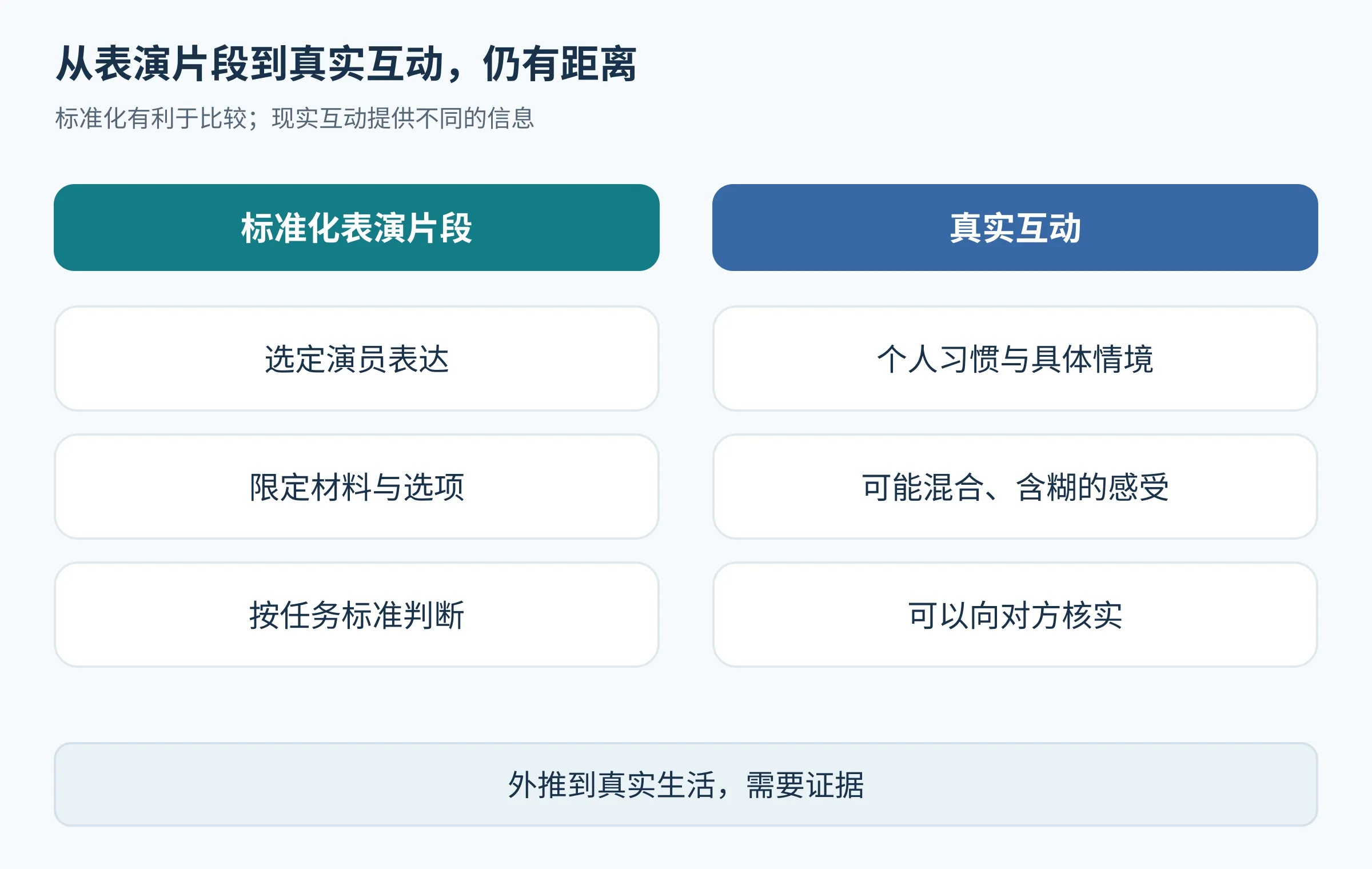 GERT-S表演片段与现实互动在材料、背景和回应方式方面的区别