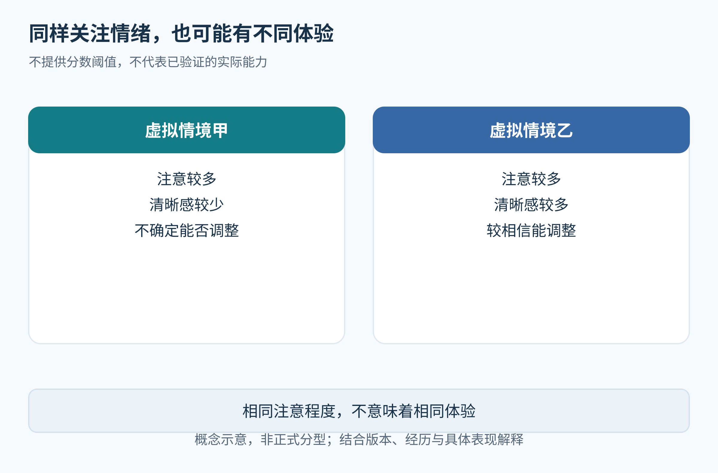 两位虚拟人物注意情绪都较多，但对感受清晰与修复信念的自评不同