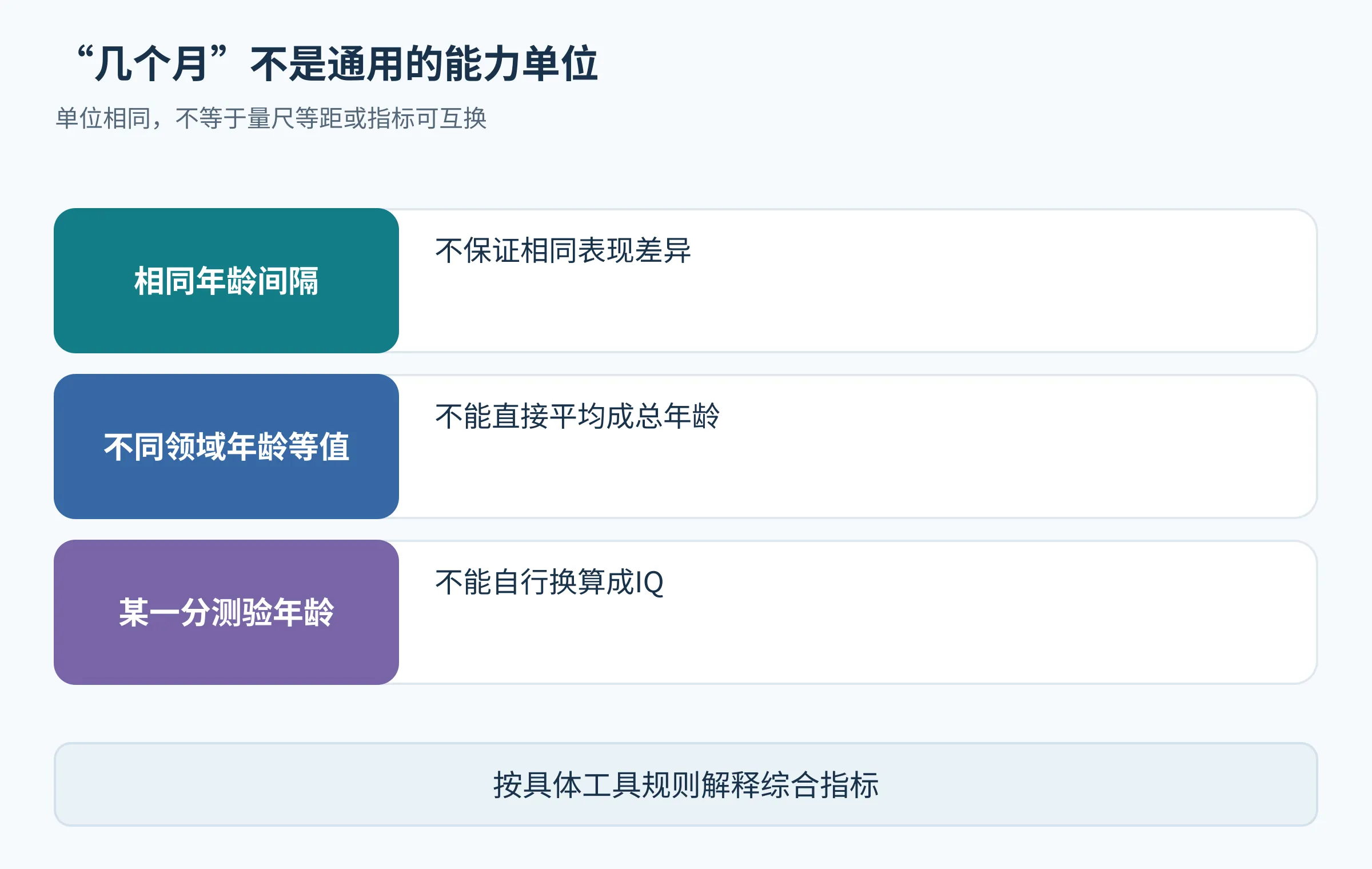年龄等值不是等距刻度，同样的年龄间隔不保证相同的测验表现差异，因此不应直接平均不同分测验年龄或自行换算IQ