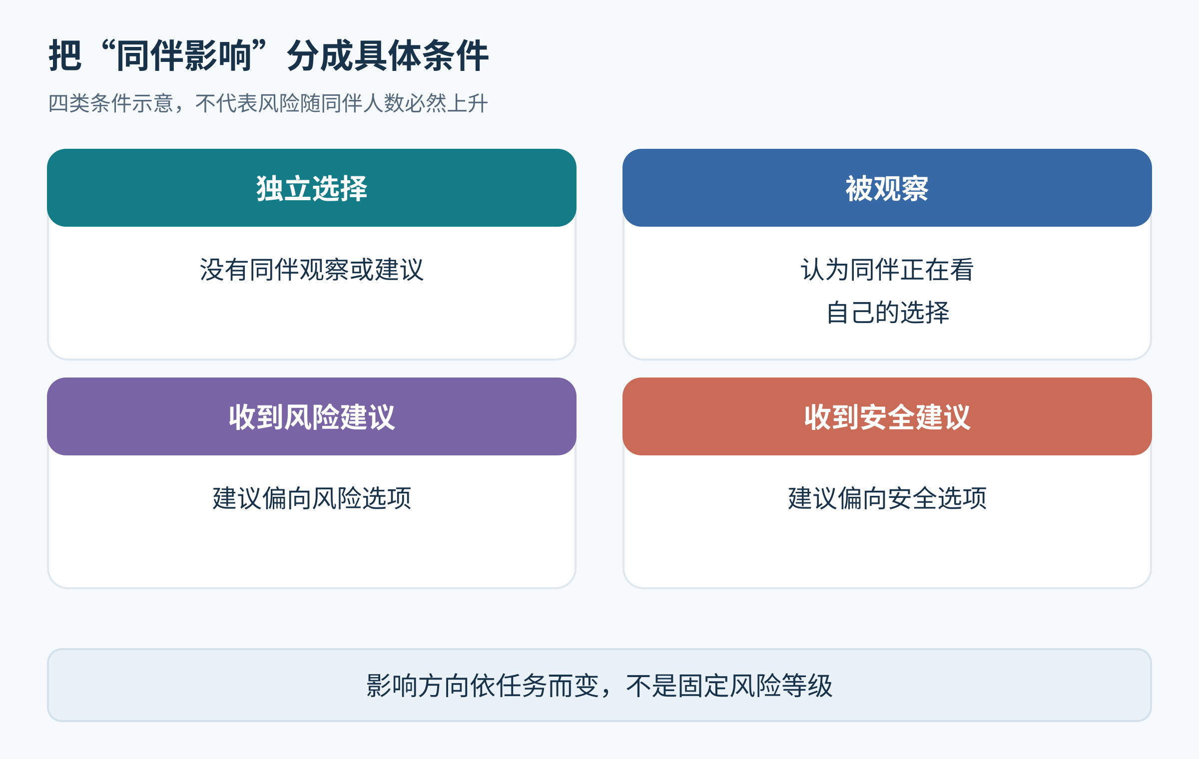 研究可分别设置独立选择、被同伴观察、收到风险建议和收到安全建议四种条件，不同任务下影响方向不一定相同