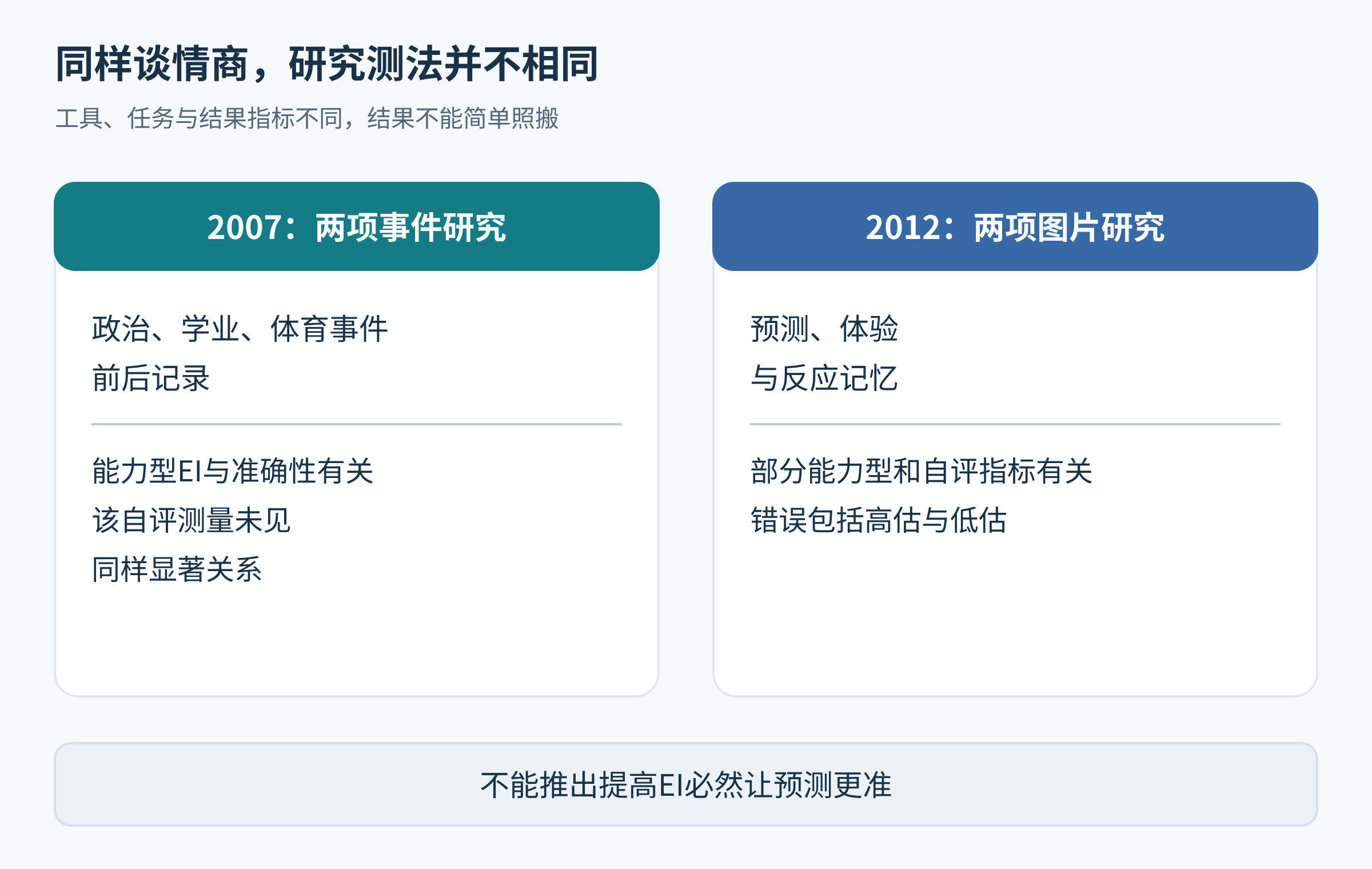 2007事件前瞻研究与2012图片研究并列，区分测法和不同情商指标，注明非训练因果。