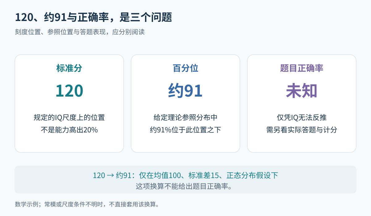同一数学示例中标准分为120、百分位约91,而题目正确率无法得知