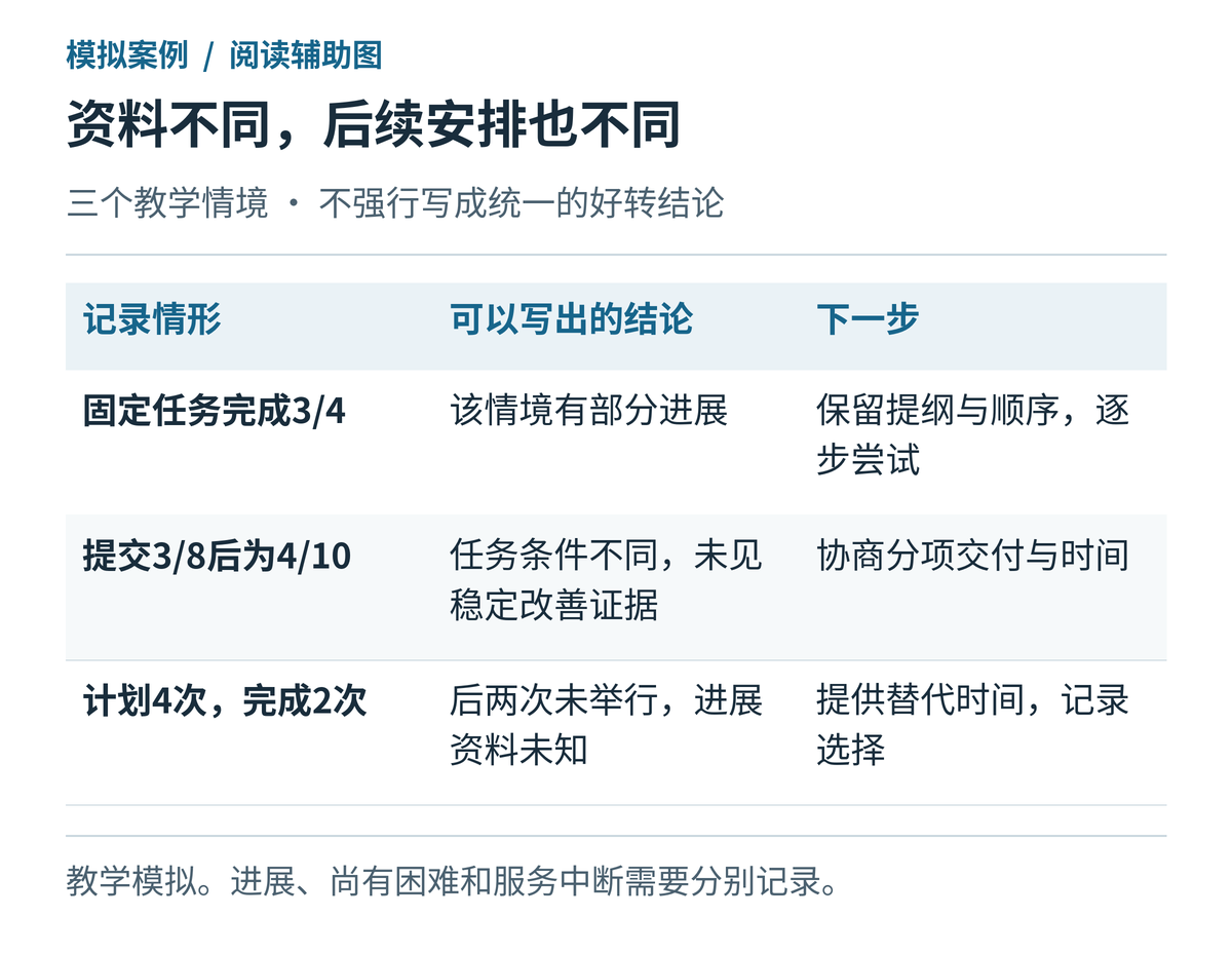 不同进展情况对应的后续安排