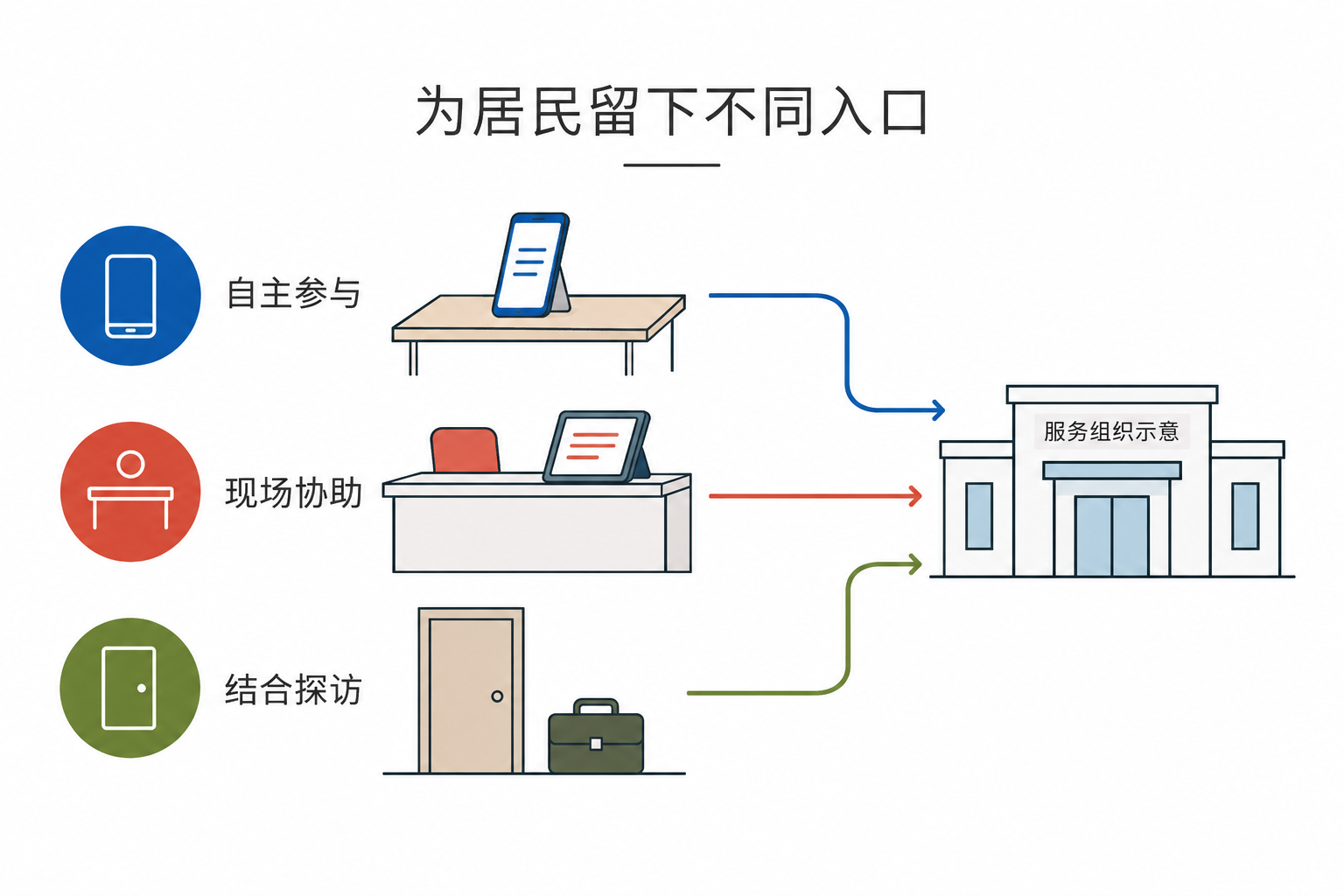 为居民留下不同入口