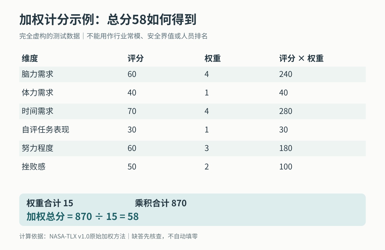 NASA-TLX加权计算演示,六维评分乘相应权重的总和为870,除以权重总和15得58;全部数值虚构