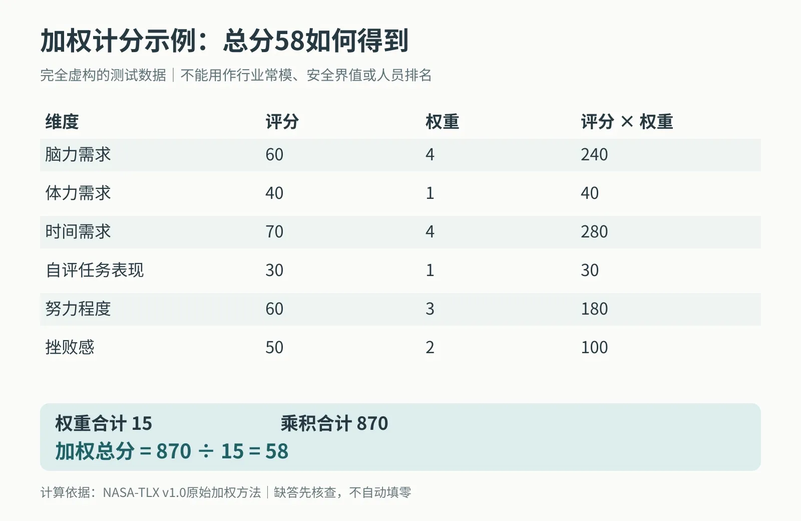 NASA-TLX加权计算演示,六维评分乘相应权重的总和为870,除以权重总和15得58;全部数值虚构