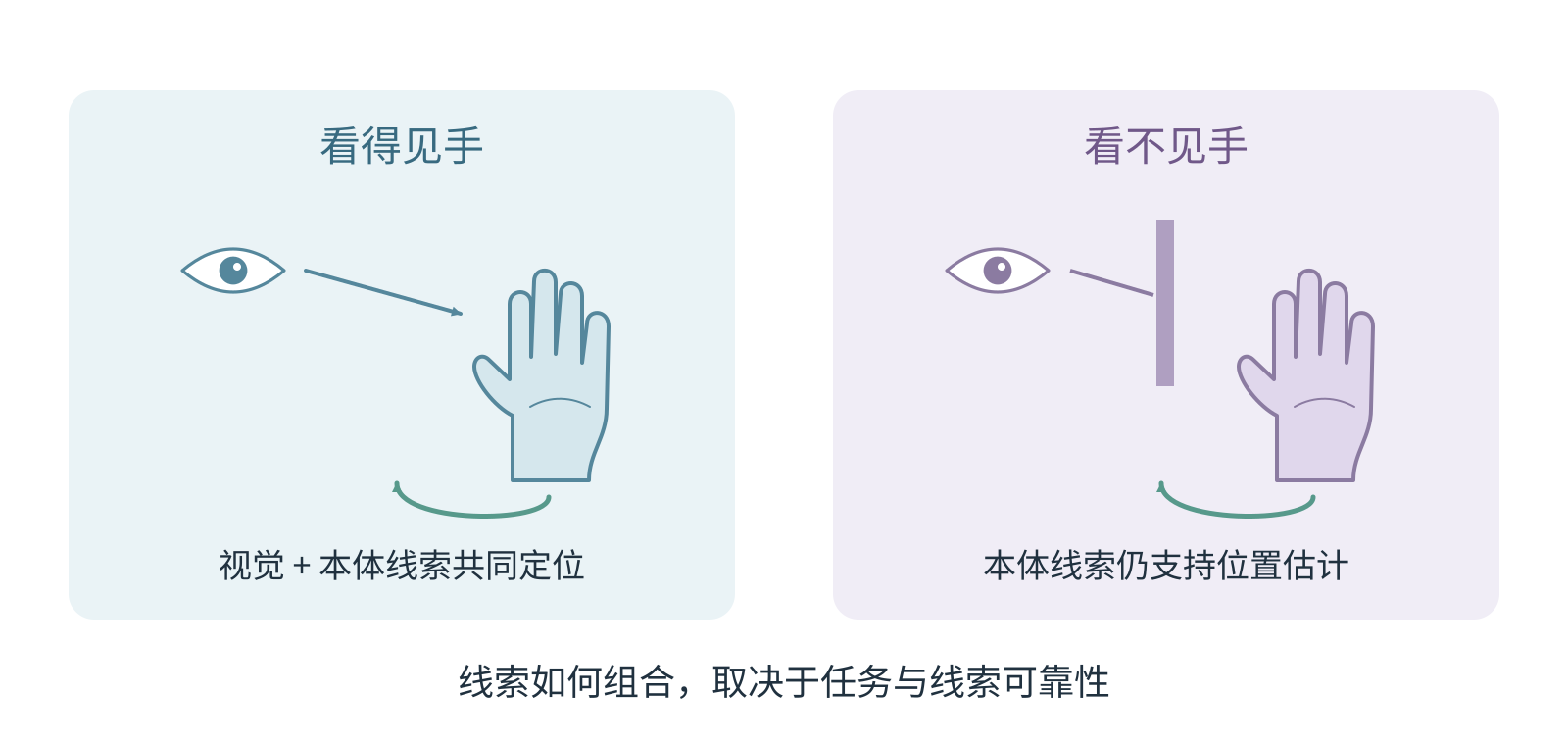看不见手时本体感觉仍支持定位，看得见时视觉也加入；图中不设固定加权比例。