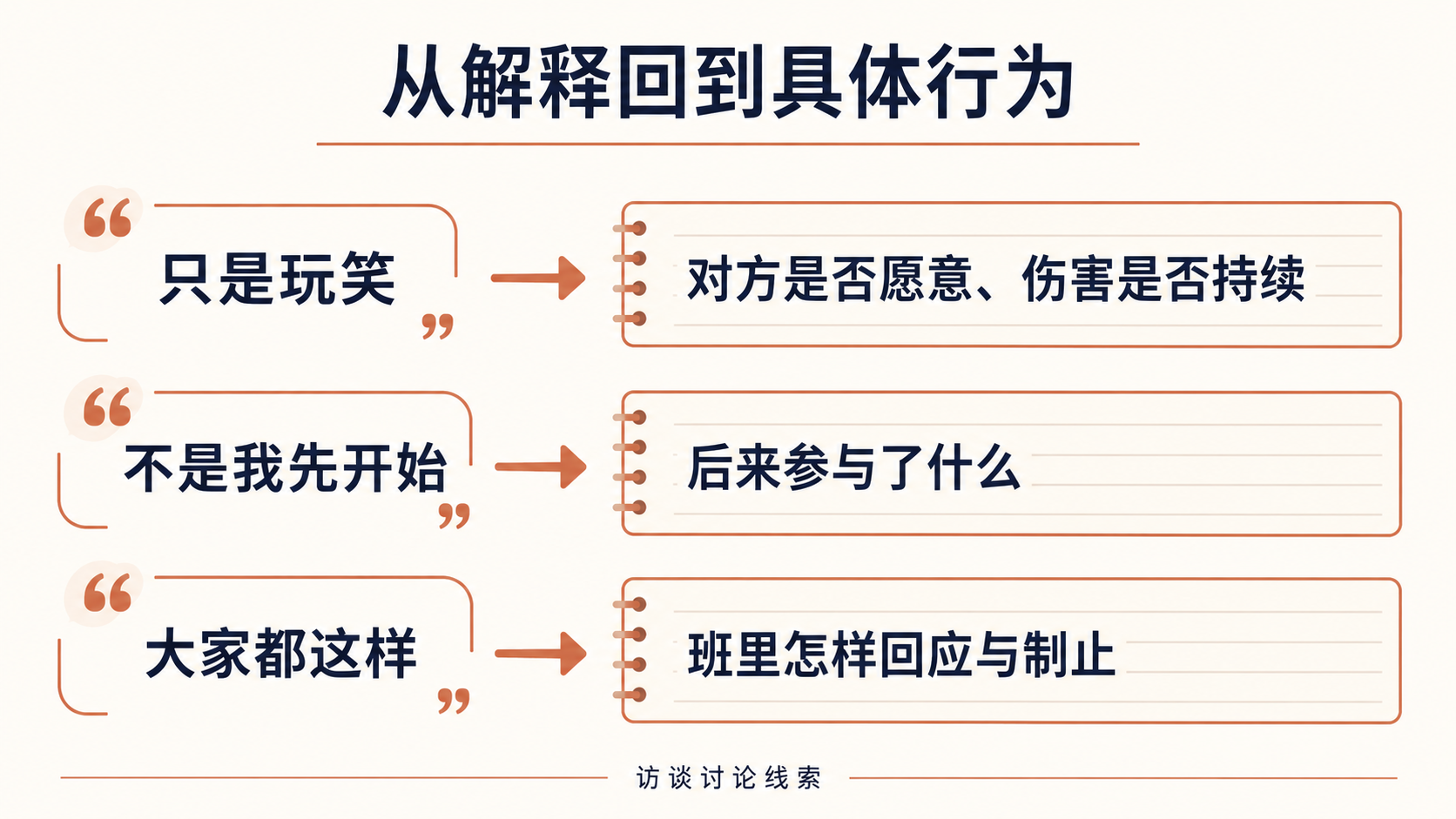 面对起哄说法时核对行为经过与受影响者的示例