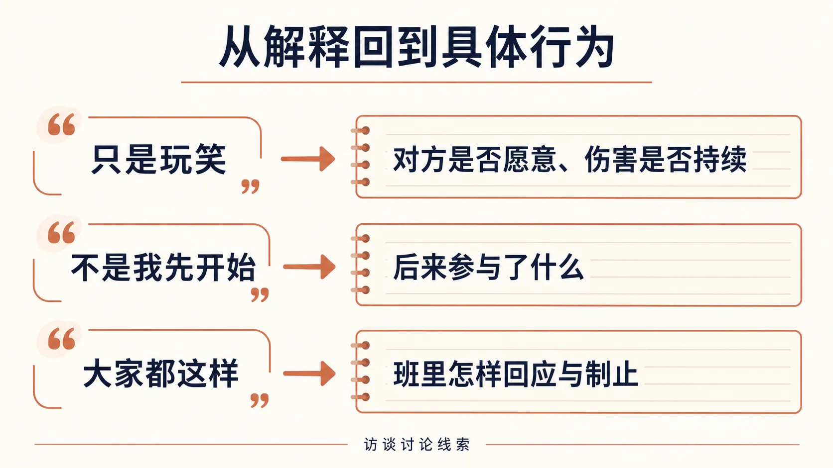 面对起哄说法时核对行为经过与受影响者的示例