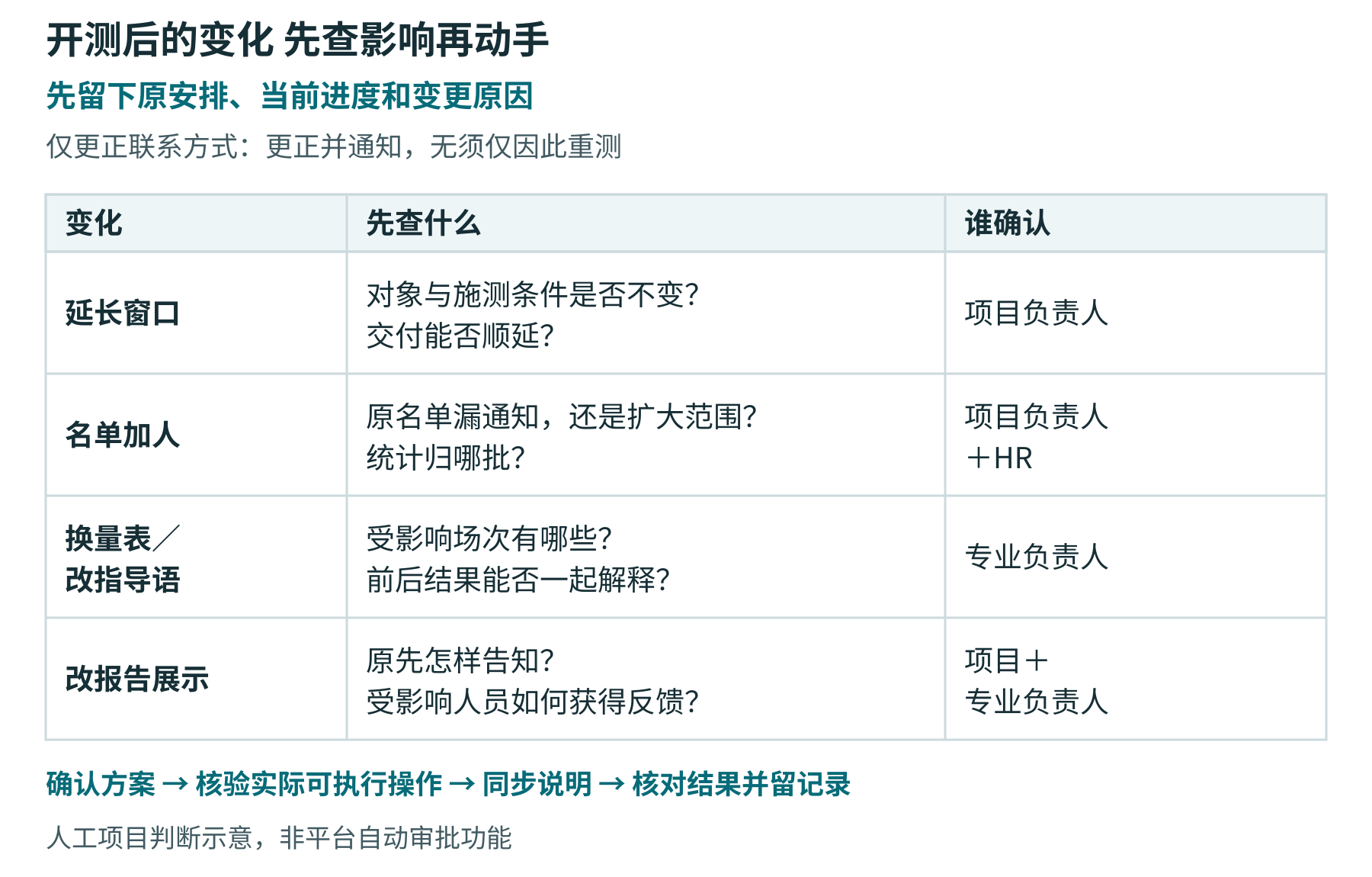 开测后先留存原安排,再按文字与时间、对象范围、量表与指导语、报告展示四类影响确认处理责任,最后核对实施结果。此图为项目变更流程示意,非平台自动审批功能。