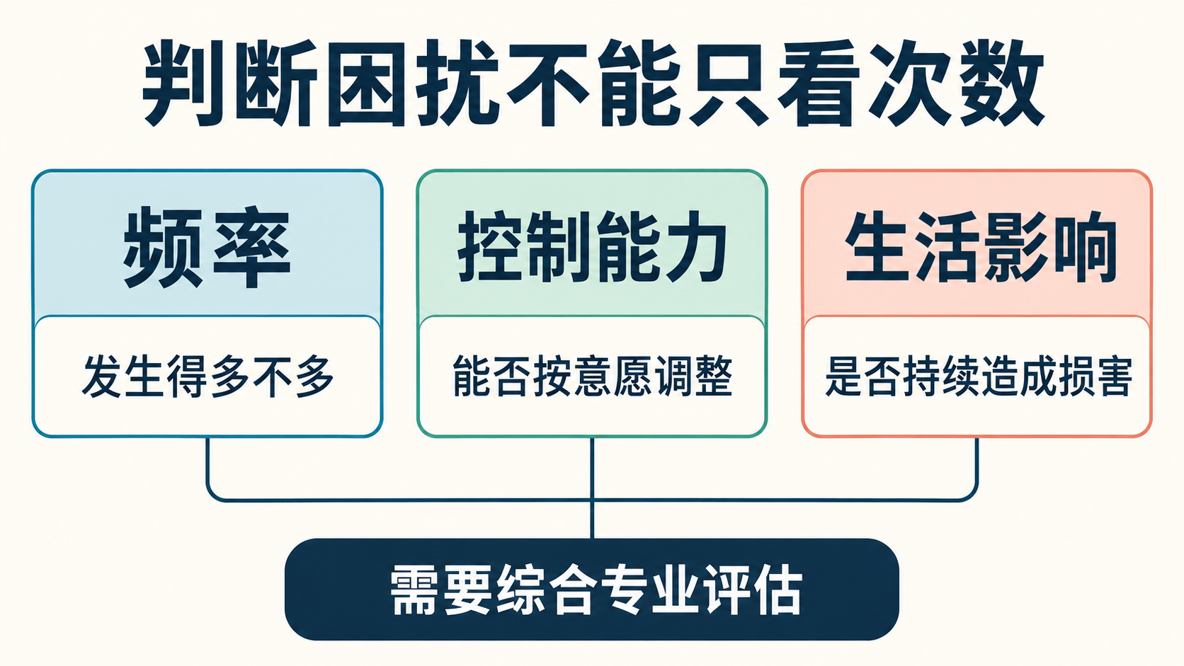 频率、控制能力和生活影响需要分开判断