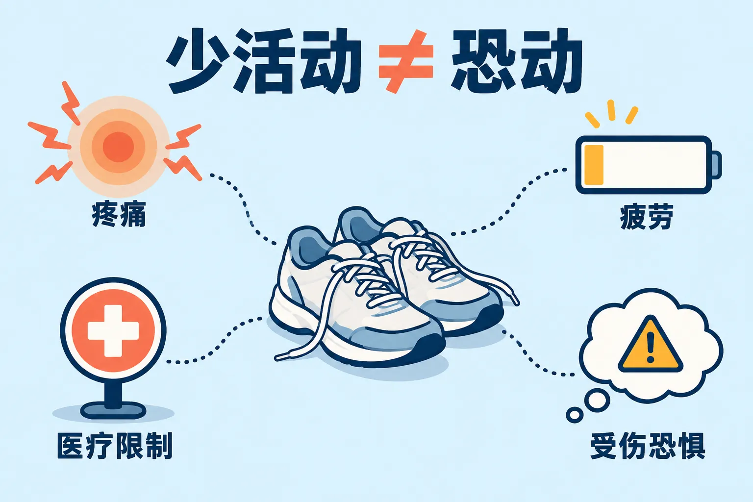 少活动不等于恐动；步行鞋周围列出疼痛、疲劳、医疗限制和受伤恐惧等不同因素。