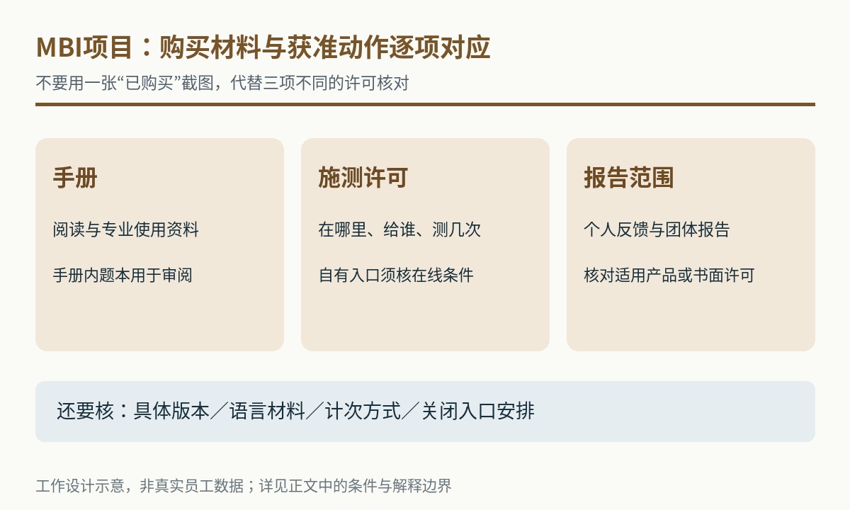 MBI手册、施测许可与报告范围三项分别核对的示意图