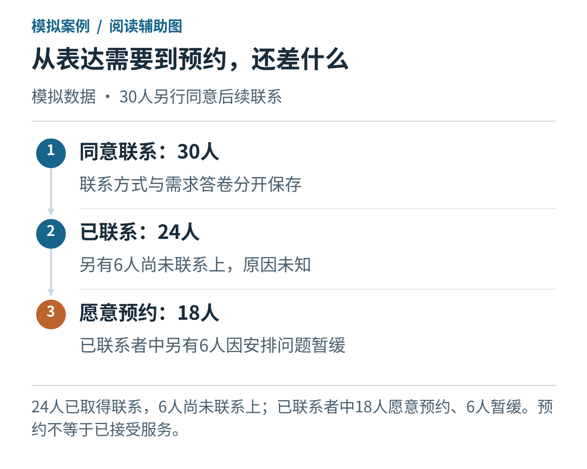 照护者从同意联系到表达预约意愿的记录，模拟数据