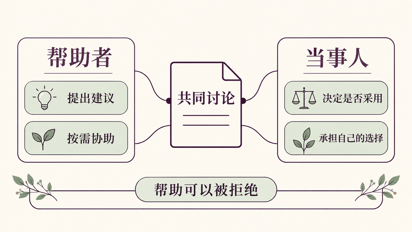 照顾怎样保留对方的决定权