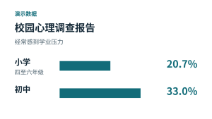 校园心理调查报告演示数据：小学四至六年级20.7%、初中33.0%的有效回答者选择经常感到学业压力。