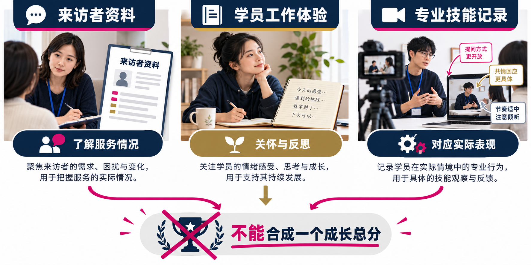 服务资料、学员关怀和专业技能记录用途不同，不能混成成长总分。