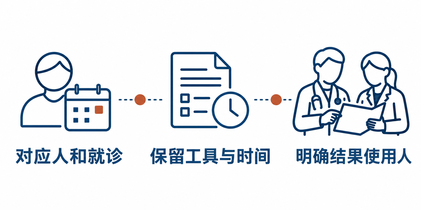 演示需核对人员与就诊对应、工具记录和结果使用的实际交接。