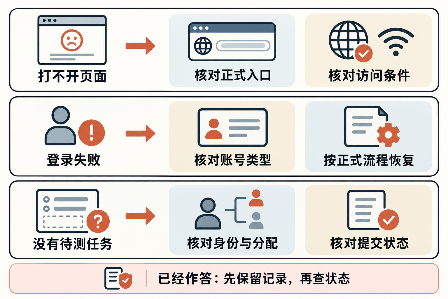 图1 按当前停留页面选择核对位置;已经作答时先保护原记录。