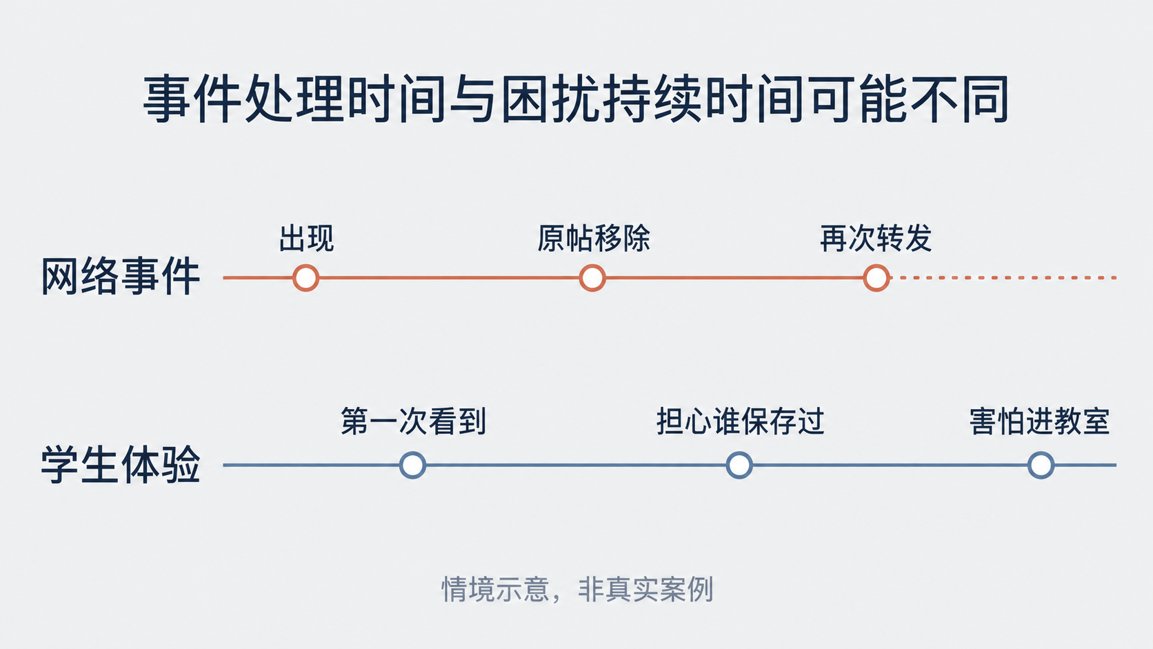 网络事件与困扰时间不同