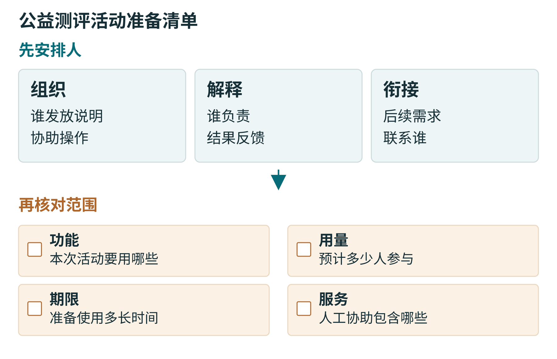 公益测评活动准备清单