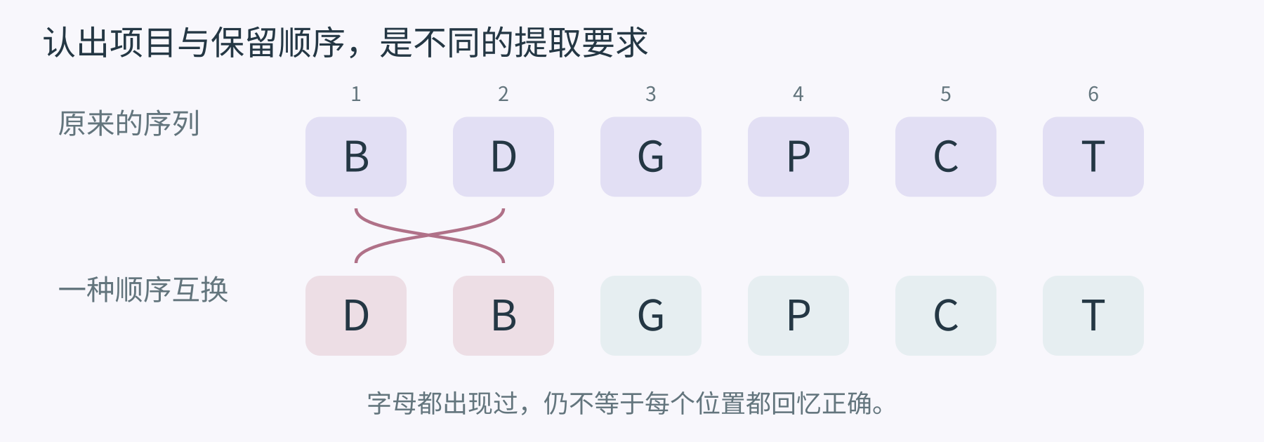 图 2 “这些项目出现过”与“按原位置写回”是不同要求。下方示意一种顺序互换。