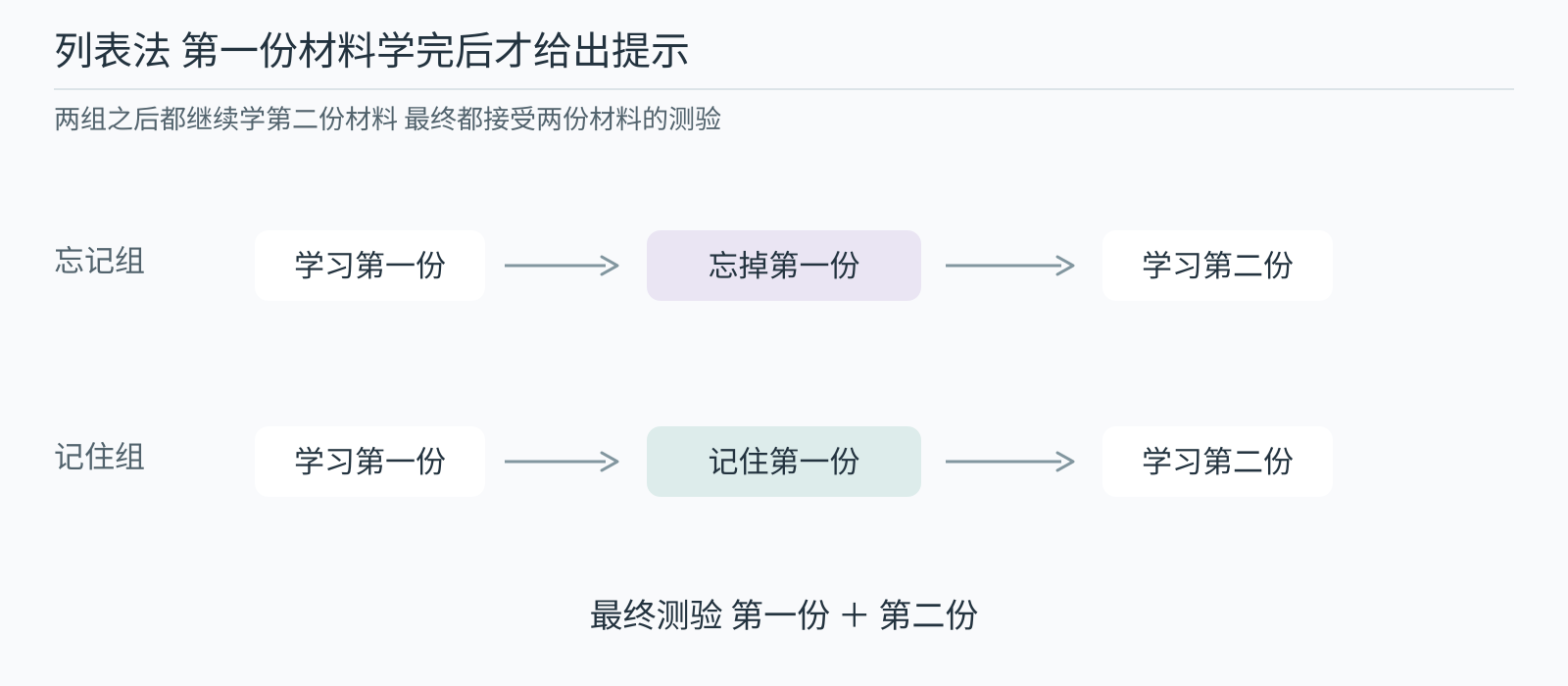 列表法的忘记组和记住组在学完第一份材料后接受不同提示