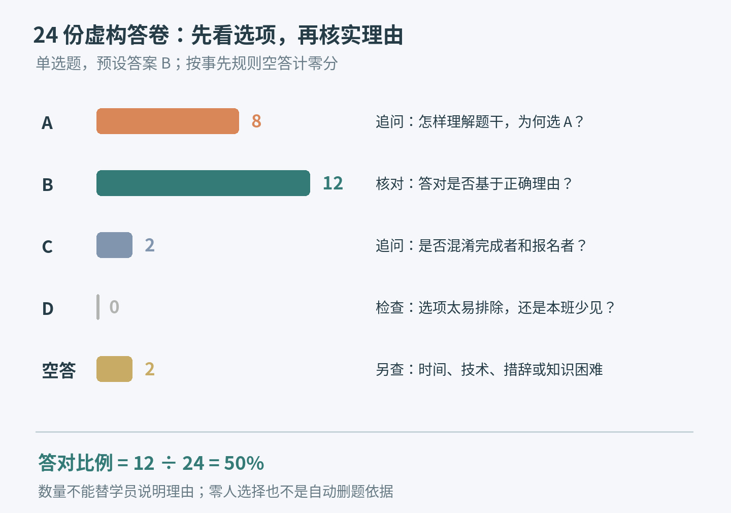 24份虚构答卷的各选项及空答分布，预设答案B，按空答零分规则正确比例为12除以24