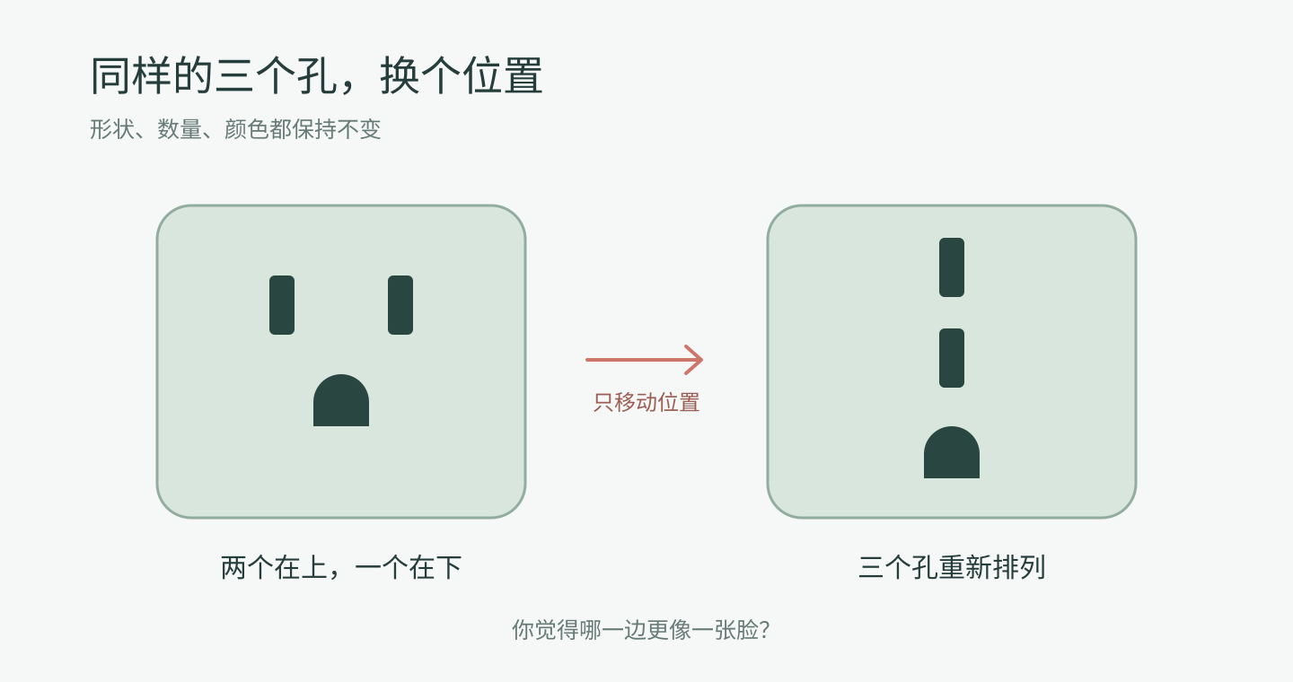 两块相同的浅绿色面板，左边三个孔呈两眼一嘴的排列，右边将相同孔形重新排列，比较人脸感的变化