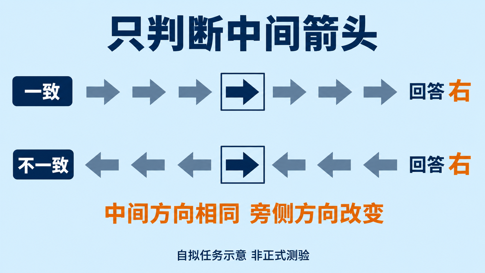 注意力测评中,干扰箭头能告诉我们什么