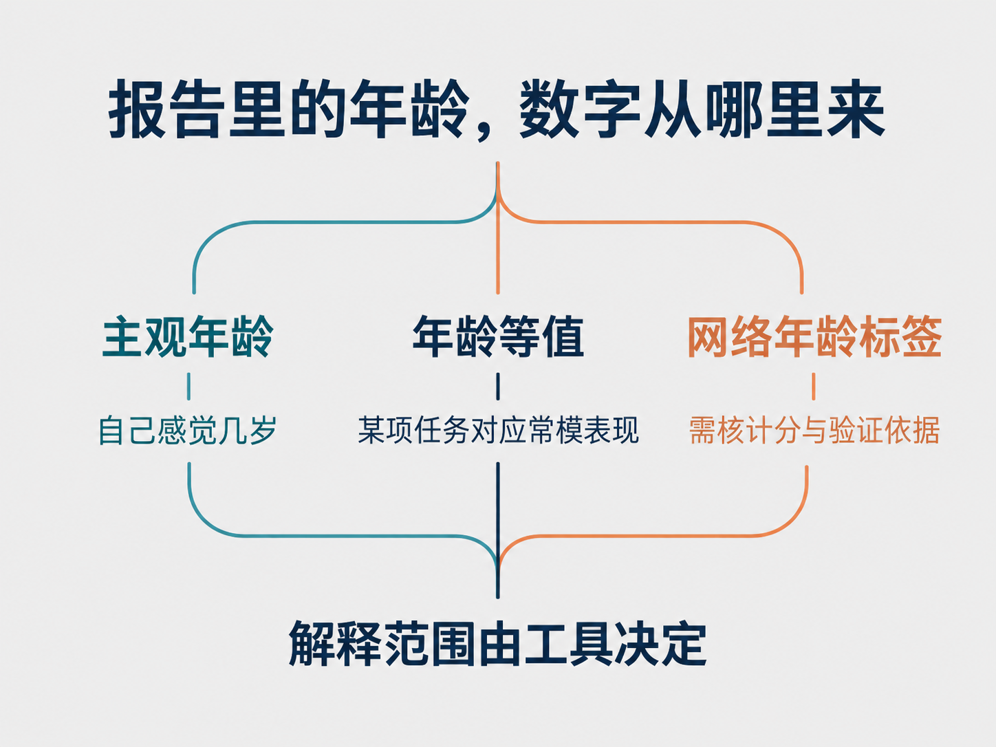 三种年龄数字的来源
