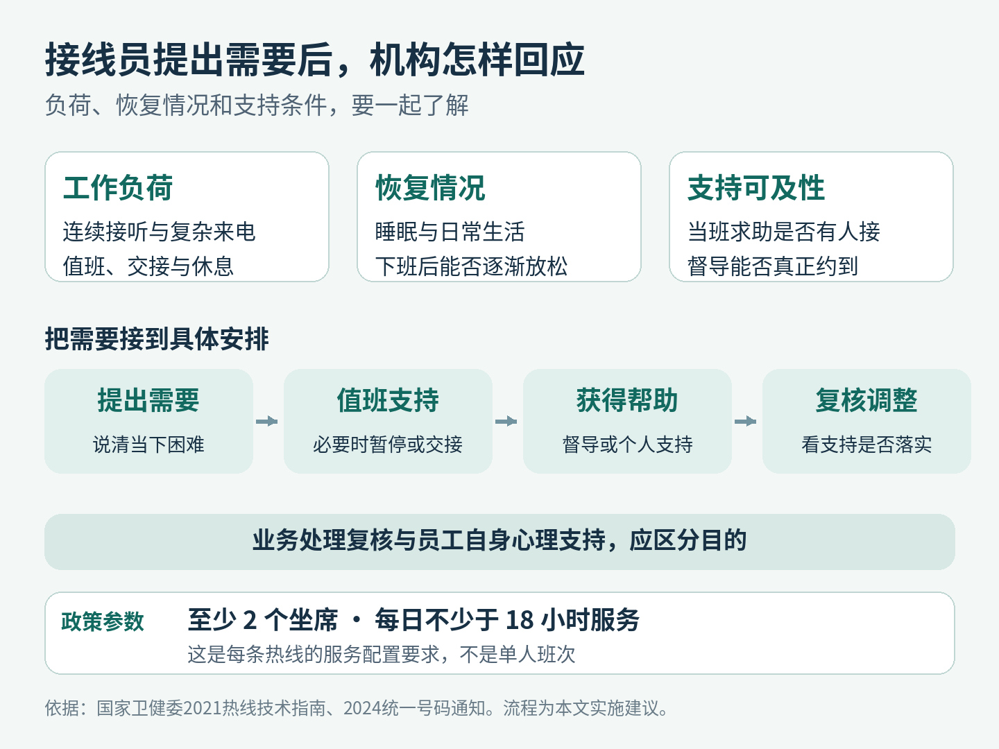 热线接线员支持流程示意：提出需要后，机构安排值班支持、督导或个人支持，并复核调整。每条热线至少2个坐席、每日服务不少于18小时，不是单人班次。