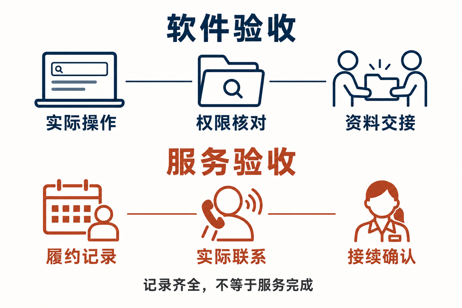分别核实软件交付与人员履约，避免用系统记录代替实际服务。
