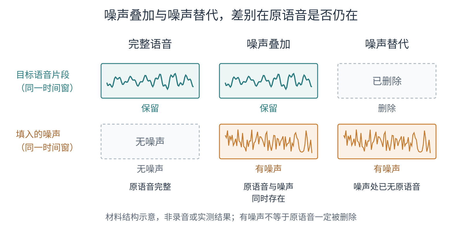 完整语音、噪声叠加和噪声替代三种材料的对照，叠加保留目标语音，替代则删除目标语音。