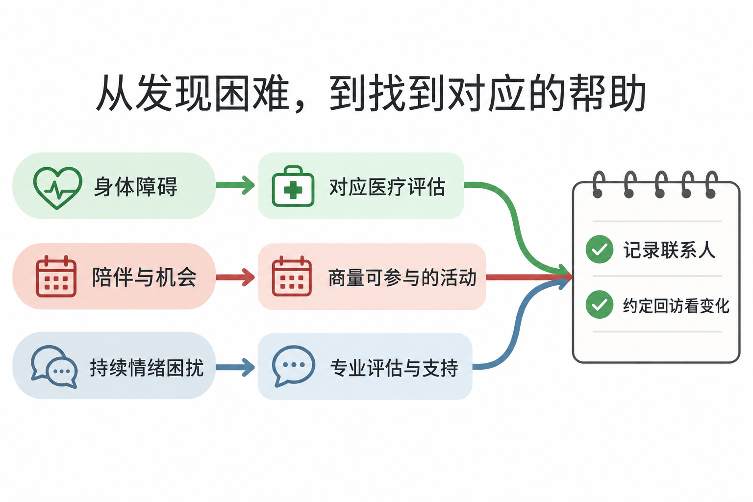 从发现困难，到找到对应的帮助