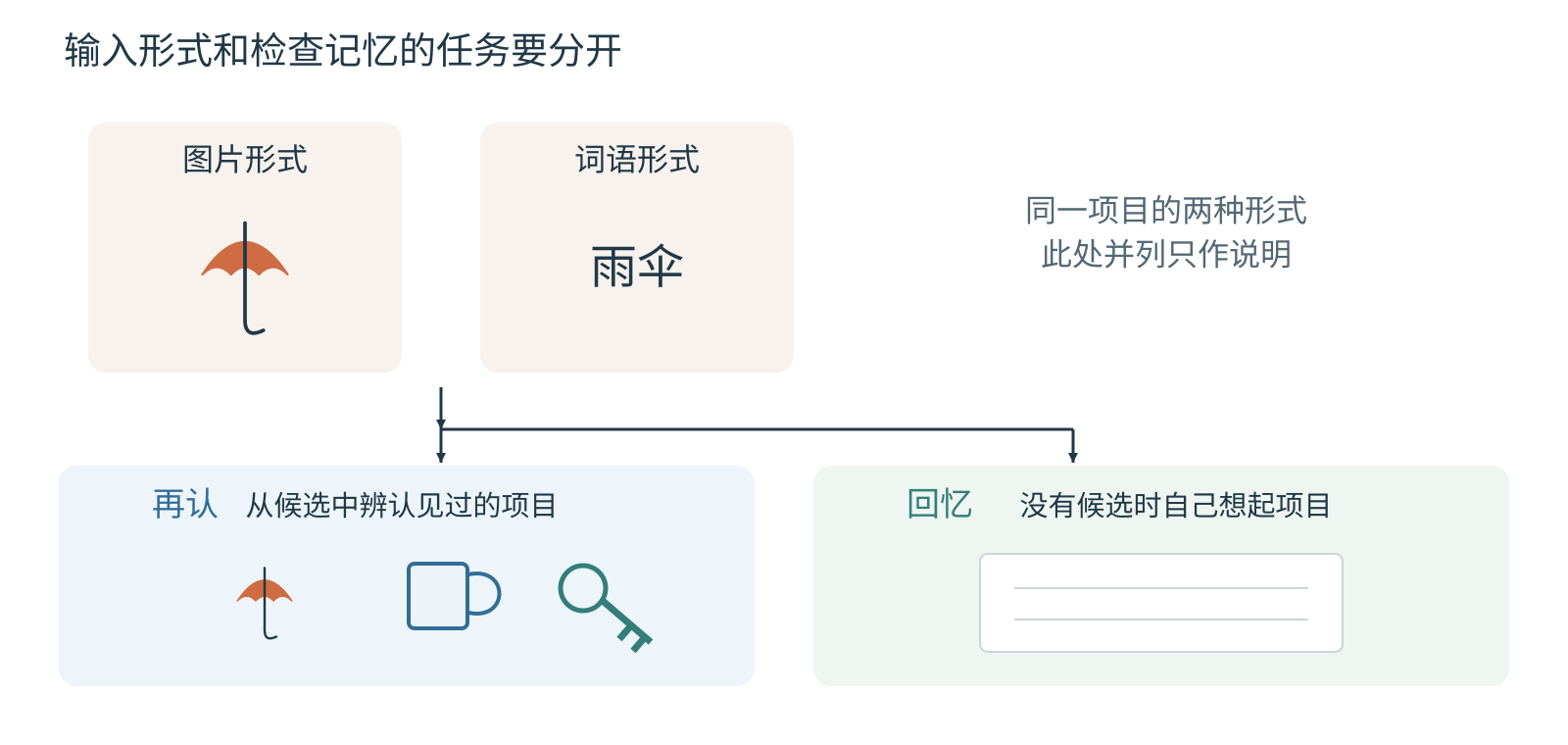 雨伞图片与雨伞词语分别示意两种输入，向下分出有候选的再认任务和无候选的回忆任务。