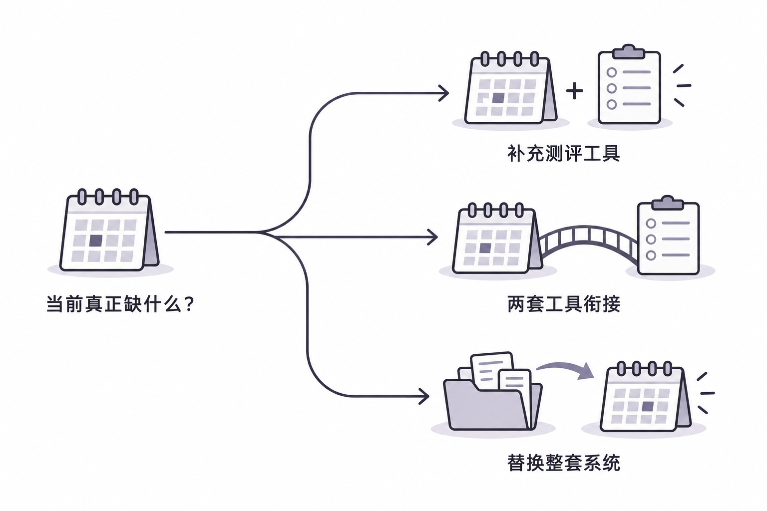 从当前缺少的工作出发，比较补充、衔接与替换三条路径。