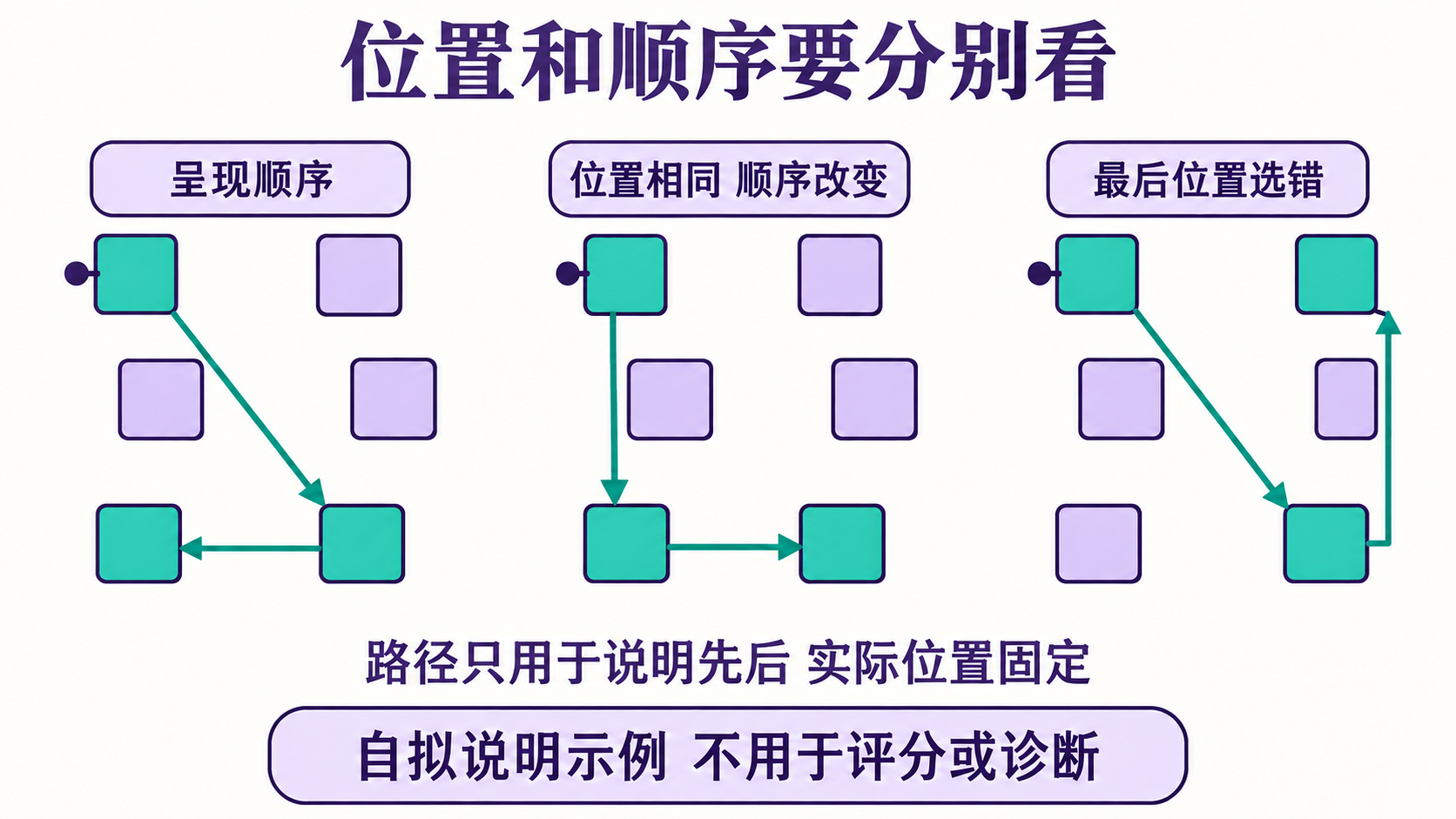 记忆测评中，记位置与背数字有什么不同