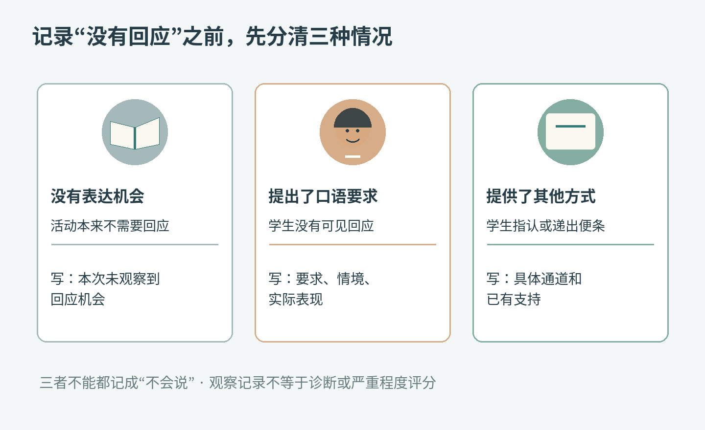 区分没有表达机会、未见口语回应和已经使用其他沟通方式的记录示意