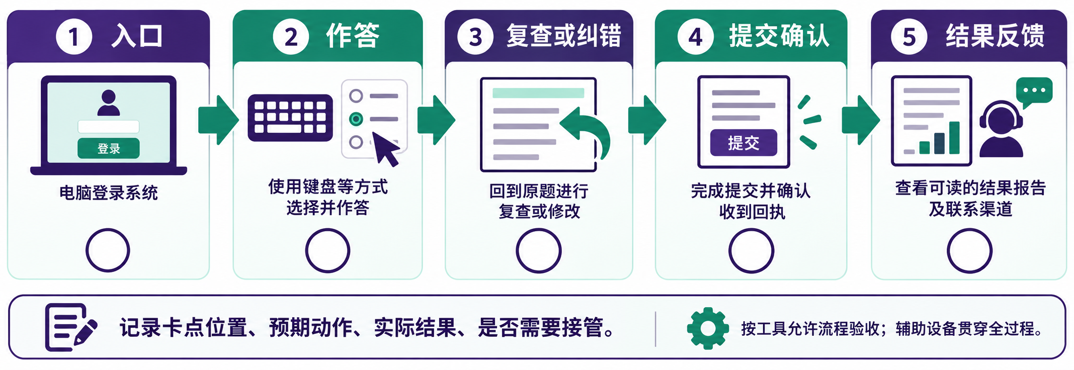 图1  按约定辅助方式验证完整路径；逐项记录卡点，不能由单页演示替代。