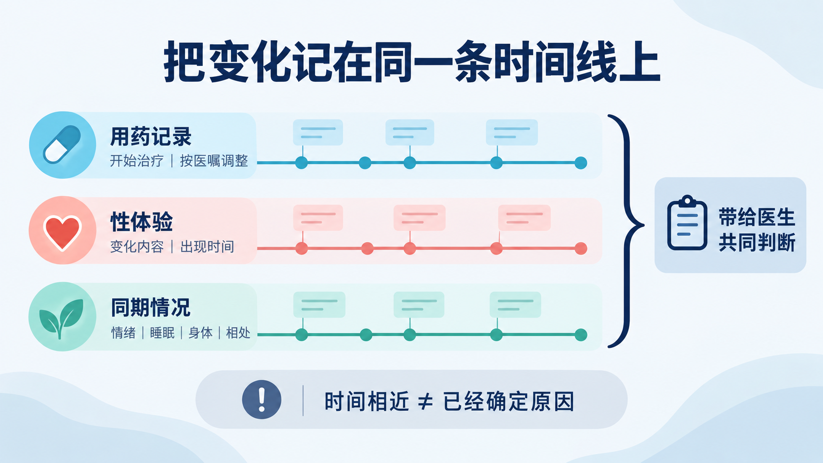 用药、性体验与同期情况的时间记录