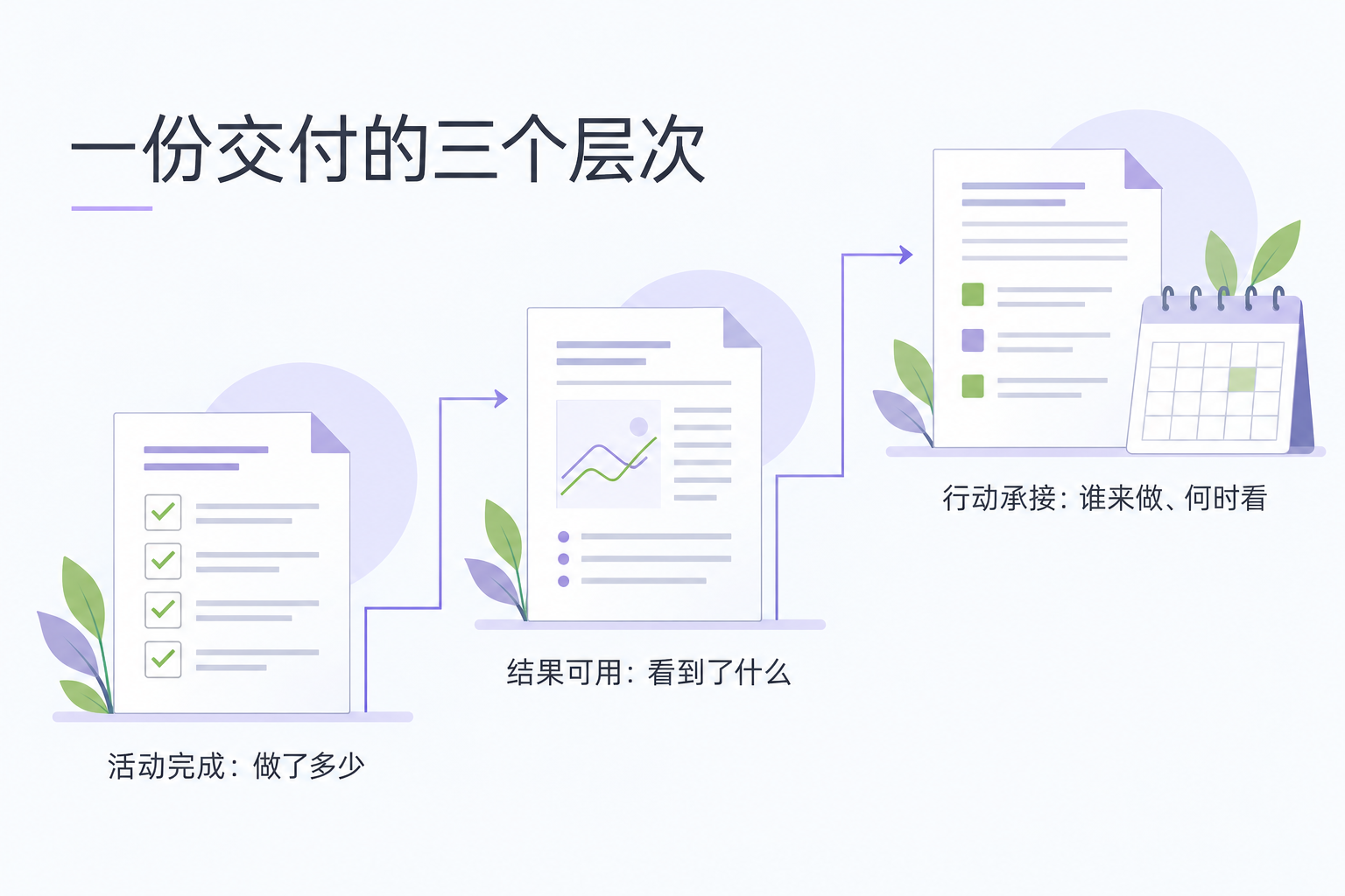 一份交付的三个层次