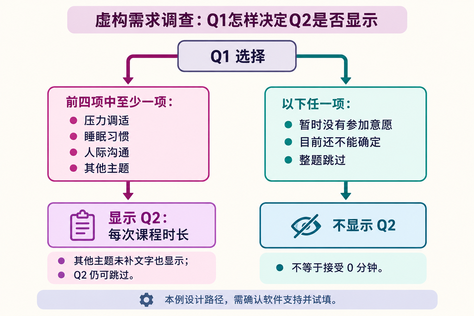 图1 本例Q1选项决定Q2是否显示;没有显示或未回答都不能记作0分钟。
