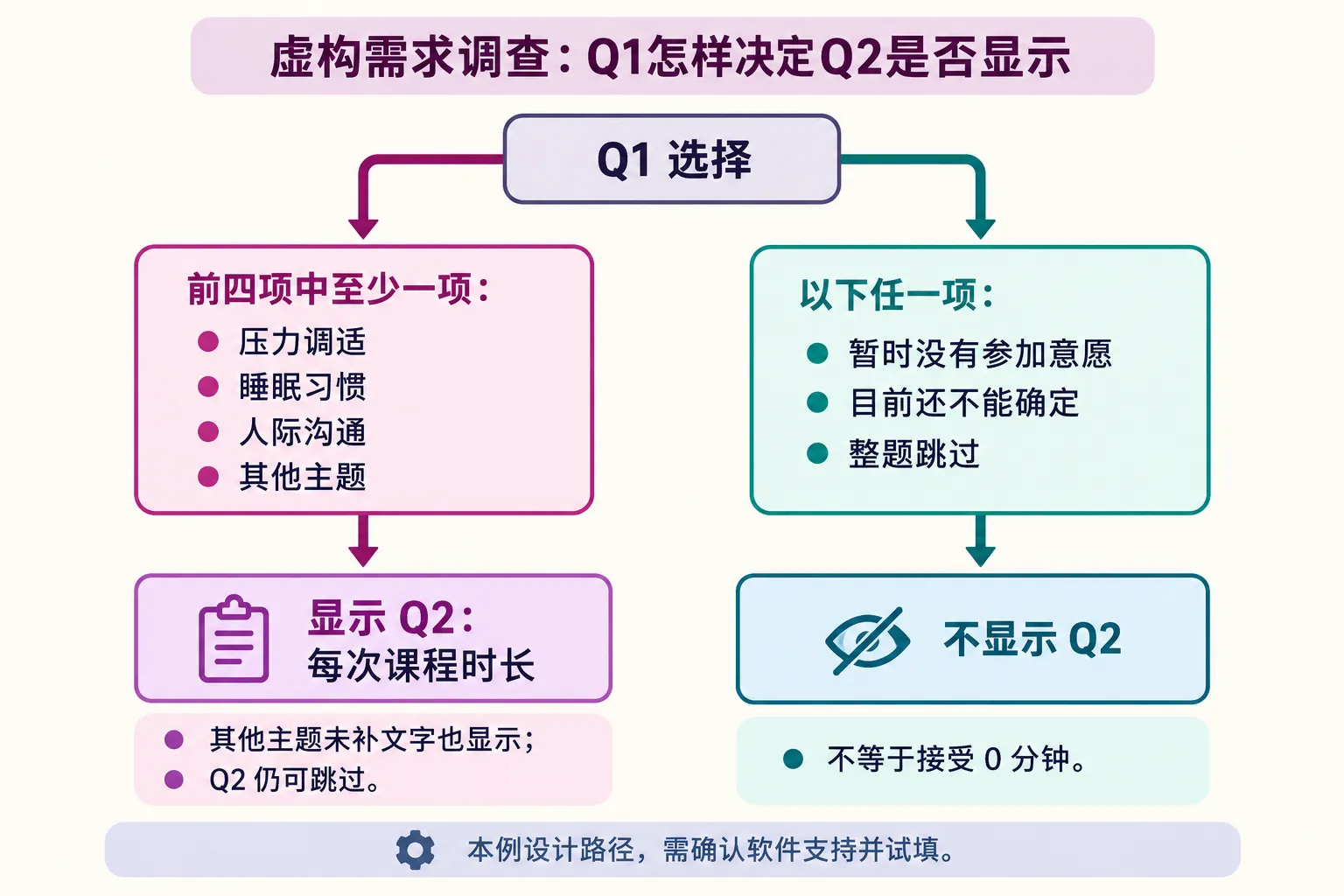 图1 本例Q1选项决定Q2是否显示;没有显示或未回答都不能记作0分钟。